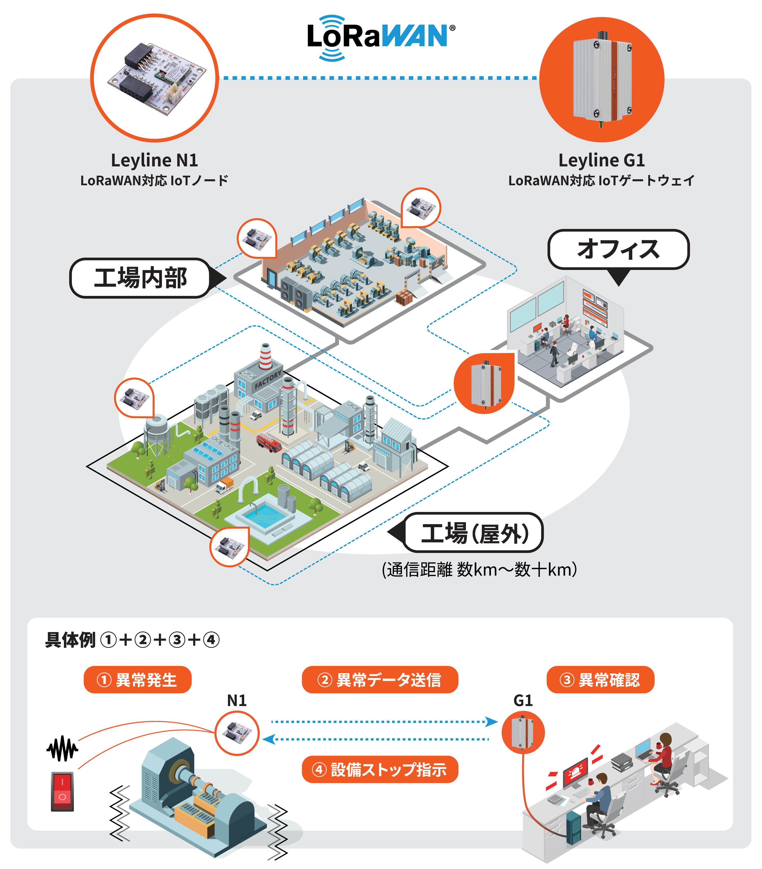 How it works （工場）